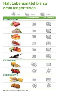 FoodSaver V2860-I Folienschweißgerät Test